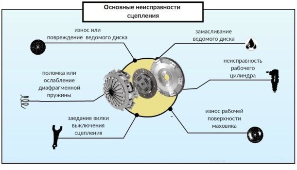 Рекомендации, как определить неисправности сцепления и устранить их Рекомендации, как определить неисправности сцепления и устранить их
