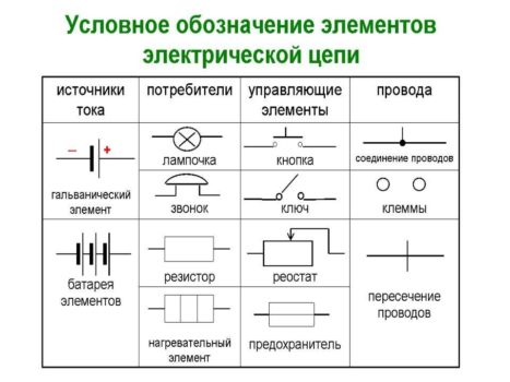 УСЛОВНЫЕ ОБОЗНАЧЕНИЯ НЕКОТОРЫХ ЭЛЕМЕНТОВ ЭЛЕКТРИЧЕСКОЙ ЦЕПИ УСЛОВНЫЕ ОБОЗНАЧЕНИЯ НЕКОТОРЫХ ЭЛЕМЕНТОВ ЭЛЕКТРИЧЕСКОЙ ЦЕПИ